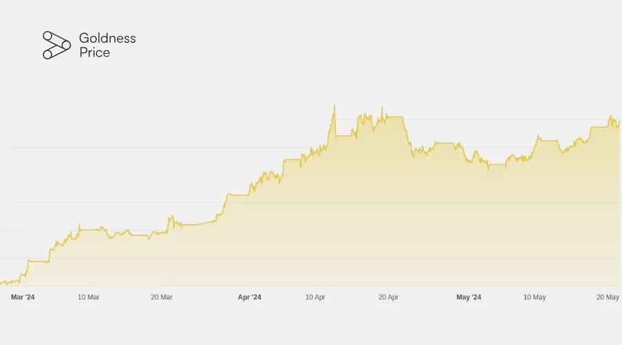 Grafico sull'andamento del mercato dell'oro nel mese di aprile 2024