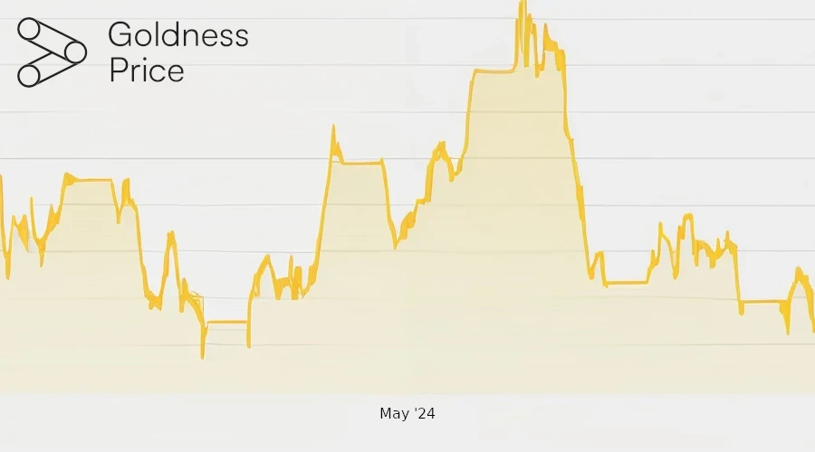 Quotazione dell’oro: cosa è successo a maggio?