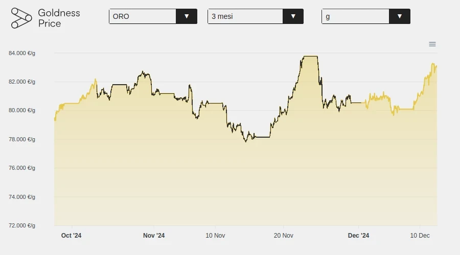 Gráfico Goldness Price sobre el precio del oro en noviembre de 2024