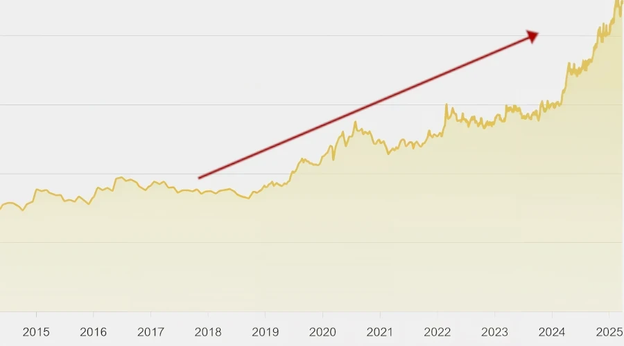 Grafico di Goldness Price con quotazione dell'oro in salita negli ultimi vent'anni