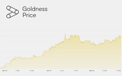 El desempeño del mercado del oro en abril de 2024