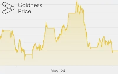 Quotazione dell’oro: cosa è successo a maggio?