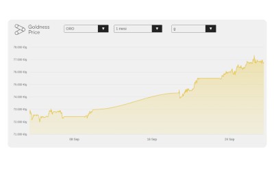 Gráfico del precio del oro para septiembre de 2024