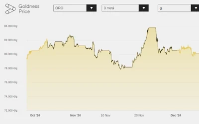 Precio del oro, qué pasó en noviembre?